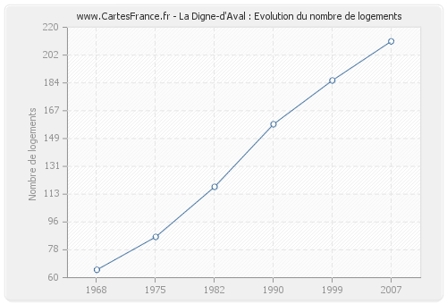 La Digne-d'Aval : Evolution du nombre de logements